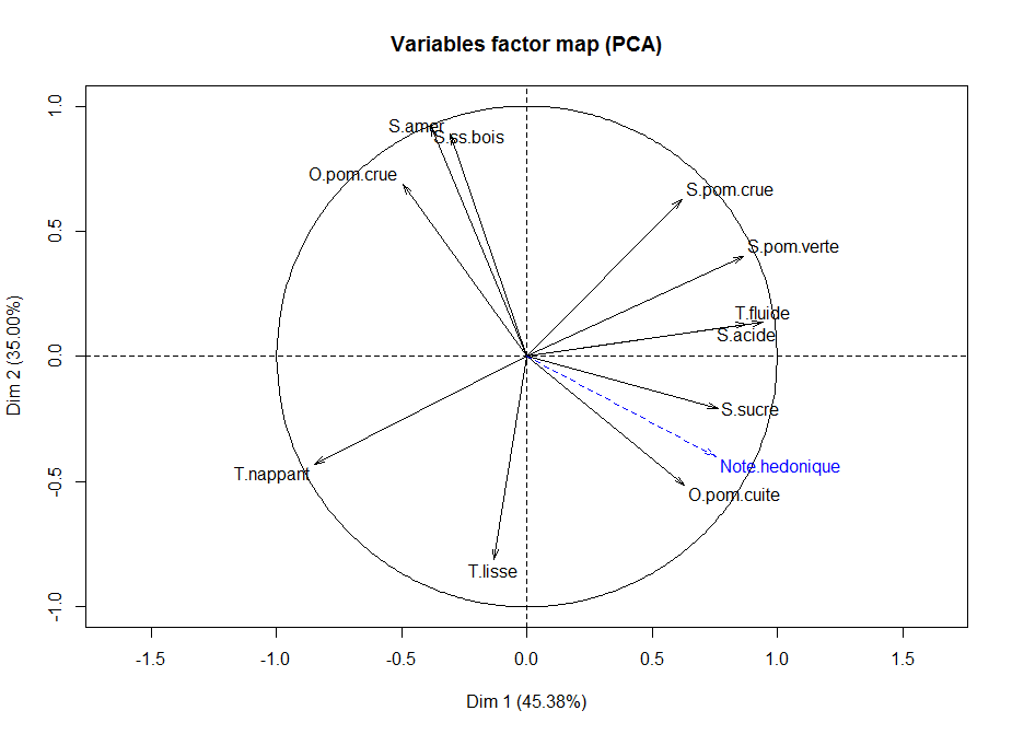 Graphe des variables