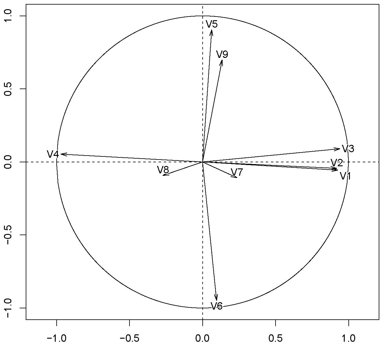 Graphe des variables