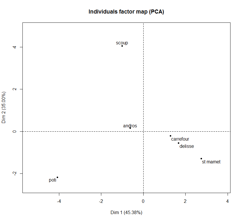 Individuals' plot