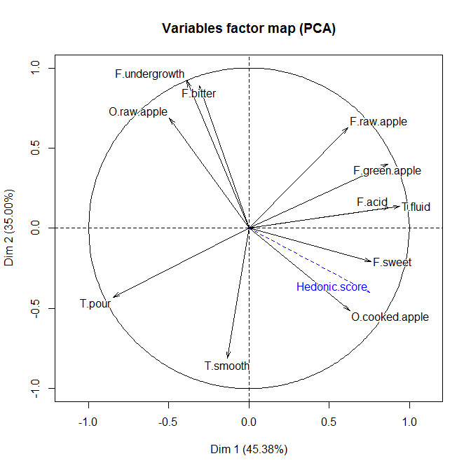 Variables' plot